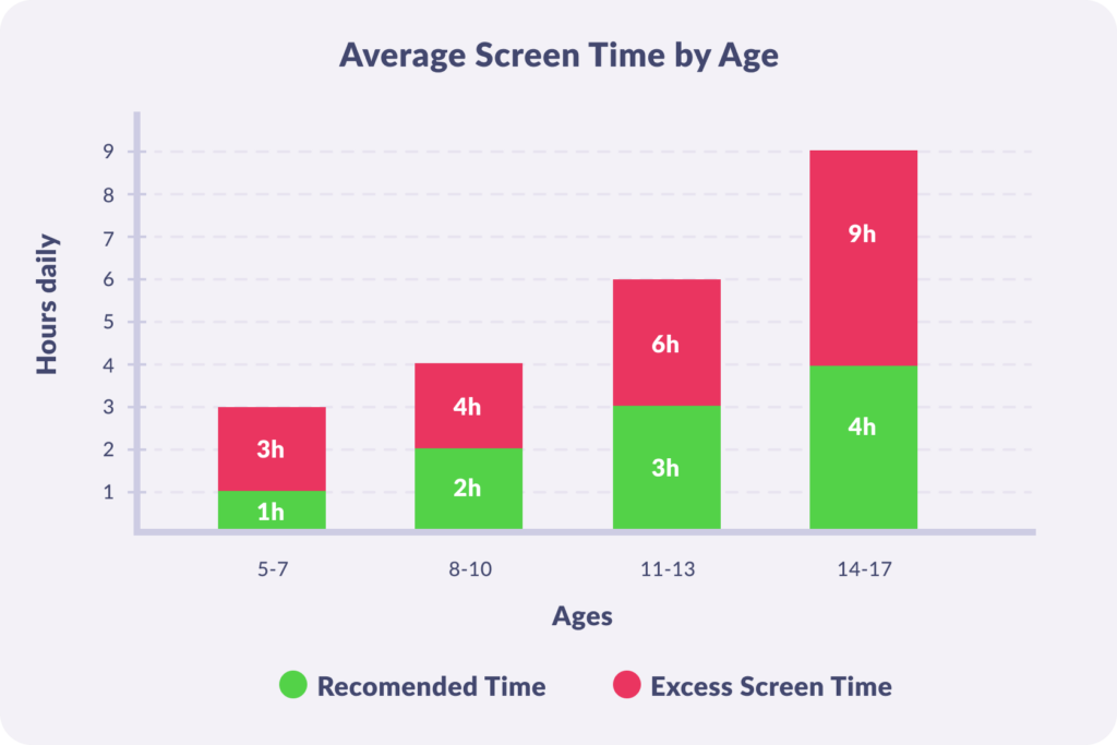 what's the average screen time per day
